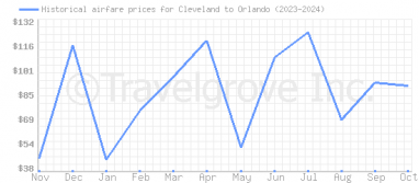 Price overview for flights from Cleveland to Orlando