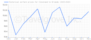 Price overview for flights from Cleveland to Orlando