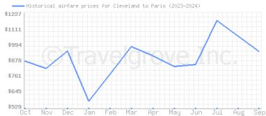 Price overview for flights from Cleveland to Paris