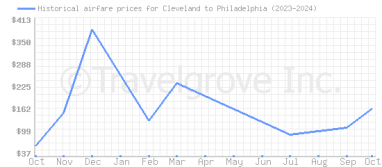 Price overview for flights from Cleveland to Philadelphia