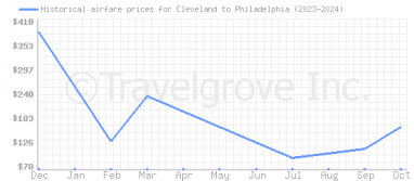 Price overview for flights from Cleveland to Philadelphia