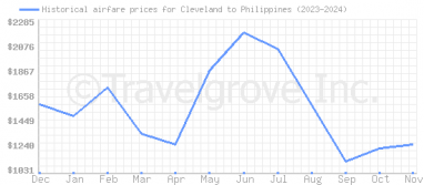 Price overview for flights from Cleveland to Philippines