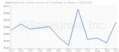 Price overview for flights from Cleveland to Phoenix