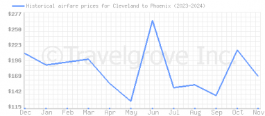 Price overview for flights from Cleveland to Phoenix