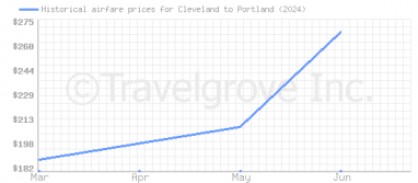 Price overview for flights from Cleveland to Portland