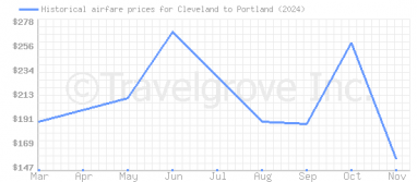 Price overview for flights from Cleveland to Portland