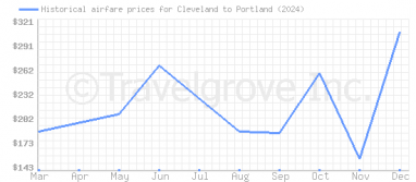 Price overview for flights from Cleveland to Portland