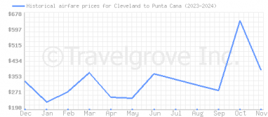 Price overview for flights from Cleveland to Punta Cana