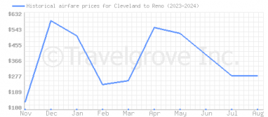 Price overview for flights from Cleveland to Reno