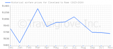 Price overview for flights from Cleveland to Rome