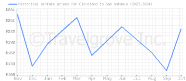 Price overview for flights from Cleveland to San Antonio