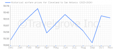 Price overview for flights from Cleveland to San Antonio