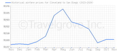 Price overview for flights from Cleveland to San Diego