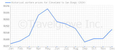 Price overview for flights from Cleveland to San Diego