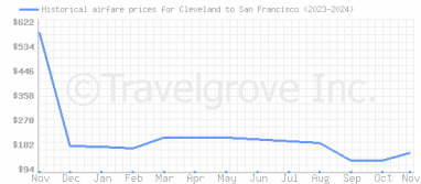 Price overview for flights from Cleveland to San Francisco