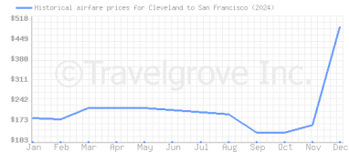 Price overview for flights from Cleveland to San Francisco