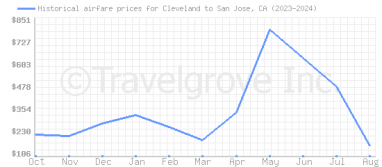 Price overview for flights from Cleveland to San Jose, CA