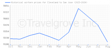 Price overview for flights from Cleveland to San Jose