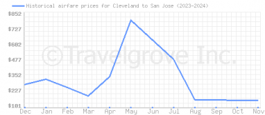 Price overview for flights from Cleveland to San Jose