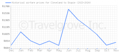 Price overview for flights from Cleveland to Skopie