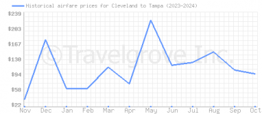 Price overview for flights from Cleveland to Tampa