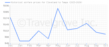 Price overview for flights from Cleveland to Tampa