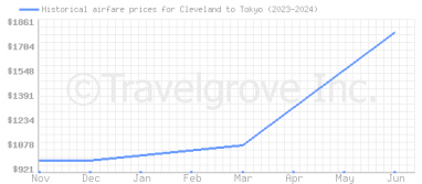 Price overview for flights from Cleveland to Tokyo
