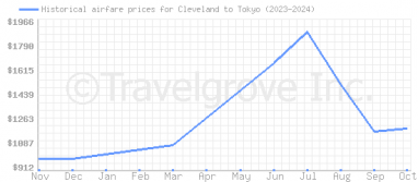 Price overview for flights from Cleveland to Tokyo