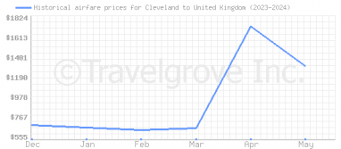 Price overview for flights from Cleveland to United Kingdom