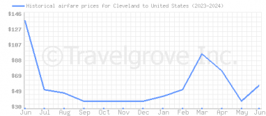Price overview for flights from Cleveland to United States