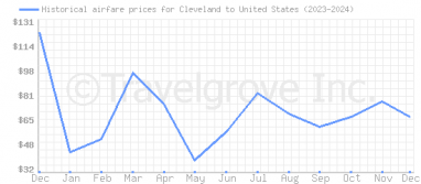 Price overview for flights from Cleveland to United States