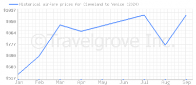 Price overview for flights from Cleveland to Venice