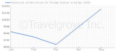 Price overview for flights from College Station to Europe