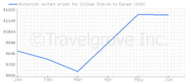 Price overview for flights from College Station to Europe