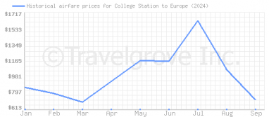 Price overview for flights from College Station to Europe