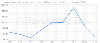 Price overview for flights from College Station to United Kingdom