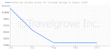 Price overview for flights from Colorado Springs to Cancun