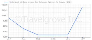 Price overview for flights from Colorado Springs to Cancun