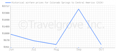 Price overview for flights from Colorado Springs to Central America