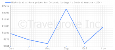 Price overview for flights from Colorado Springs to Central America