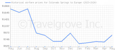 Price overview for flights from Colorado Springs to Europe