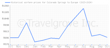 Price overview for flights from Colorado Springs to Europe