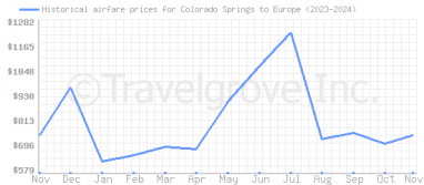 Price overview for flights from Colorado Springs to Europe