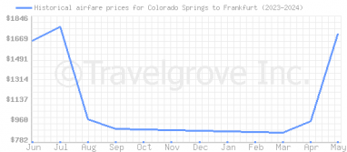 Price overview for flights from Colorado Springs to Frankfurt