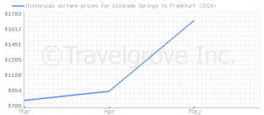 Price overview for flights from Colorado Springs to Frankfurt