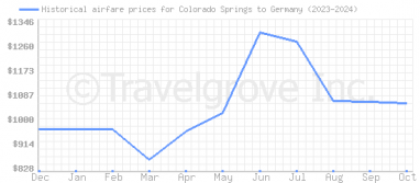 Price overview for flights from Colorado Springs to Germany