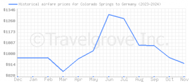 Price overview for flights from Colorado Springs to Germany