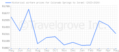 Price overview for flights from Colorado Springs to Israel