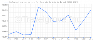 Price overview for flights from Colorado Springs to Israel