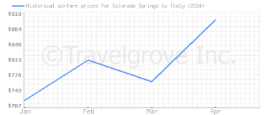 Price overview for flights from Colorado Springs to Italy